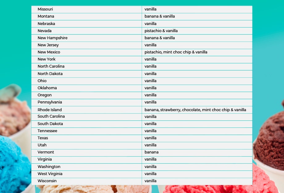 Ice Cream Flavors Across America  America's Favorite Ice Cream