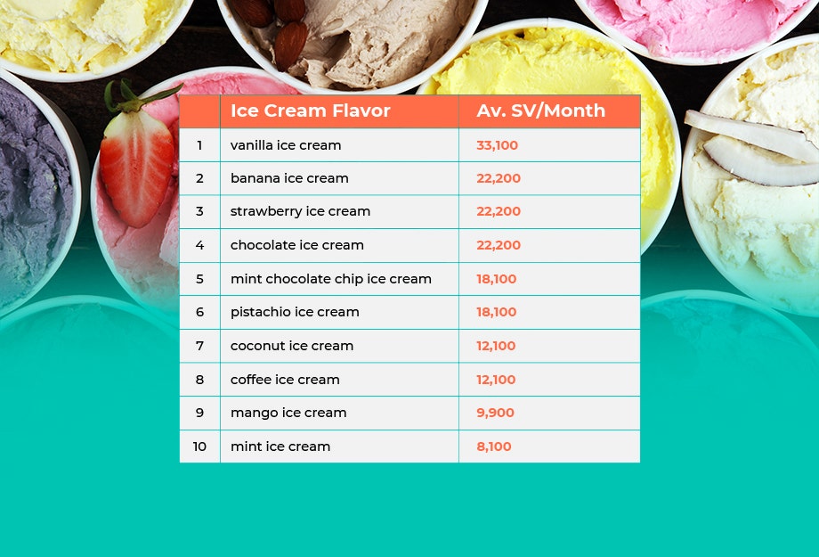 America's favorite ice-cream flavors: vanilla, chocolate, and mint